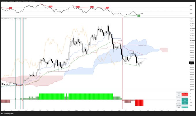 A TradingView technical analysis chart displaying BTCUSDT price action with Ichimoku Cloud, moving averages, and a top indicator panel showing trade history with multiple 'New Sell' markers and one 'New Buy' marker.