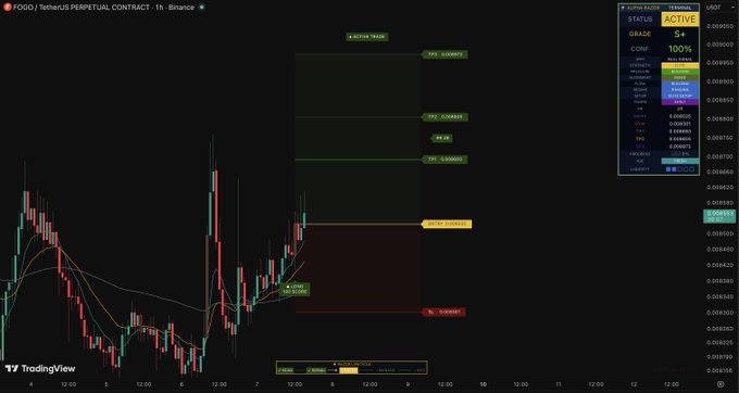 A TradingView chart of the FOGO/USDT perpetual contract on Binance showing price action around $0.0000800, with an active long trade setup featuring entry at $0.00007995 and take-profit targets at $0.000088, $0.0000935, and $0.000095.