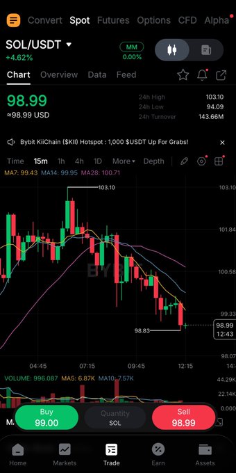 A cryptocurrency trading app screen displaying the SOL/USDT trading pair at 98.99, showing a candlestick chart down 4.62% with moving averages.