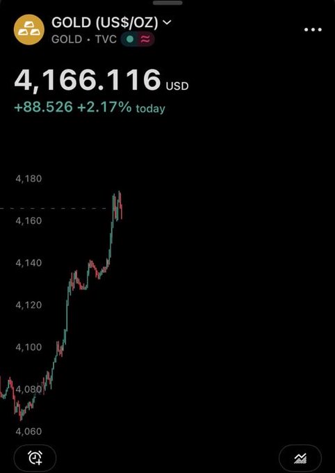 A mobile trading app displays Gold (US$/OZ) trading at $4,166.116, up +$88.526 (+2.17%) for the day, with a candlestick chart showing a strong upward breakout from the $4,060 level. The image visually reinforces the post's claim about gold's breakout and surge toward a $1 trillion market cap, framing it as part of a broader "Capital Rotation" narrative into alternative assets like XRP ahead of U.S. Clarity Act legislation.