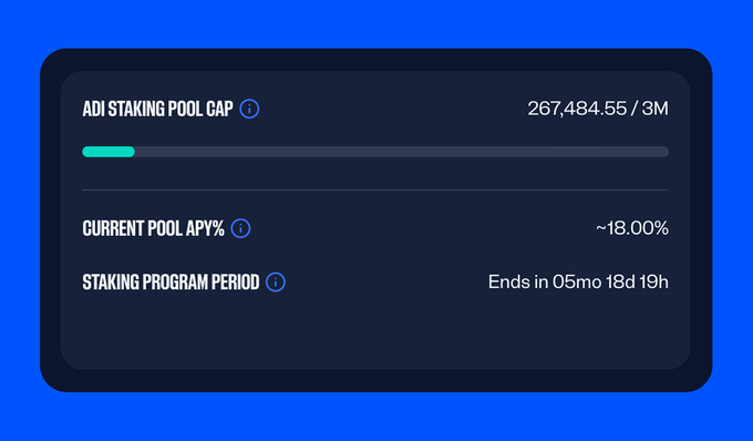 A dark-themed staking dashboard displays the ADI staking pool cap at 267,484.55/3M with a progress bar showing current fill, a current pool APY of ~18.00%, and a staking program period ending in 05mo 18d 19h. The image visually supports the post's explanation of the $ADI staking mechanics by showing the fixed pool structure, cap limit, and dynamic APY that changes based on participation levels across the 30, 90, and likely longer staking options.