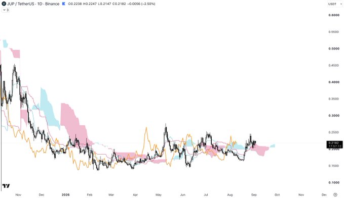 A 1-day candlestick chart of JUP/USDT on Binance shows the token's price declining from around $0.50 in November to roughly $0.22, currently hovering near the $0.22–$0.22 range with an orange indicator line tracking the downtrend, reinforcing the post's suggestive "Just saying... 👀" hint at JUP's extended bearish performance.