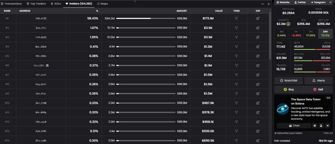 The image displays a blockchain transaction rankings dashboard on Whales, showing top traders holding various meme coins (including ANSEM at rank #1 with a 58.43% share of 594.2M tokens valued at $173.1M), alongside a $2.2M ($286.4M market cap) ANSOM token with only ~$2.1M liquidity—illustrating the user's point about the disparity between the token's perceived $300M market cap and its pinhole-sized $2M exit liquidity.