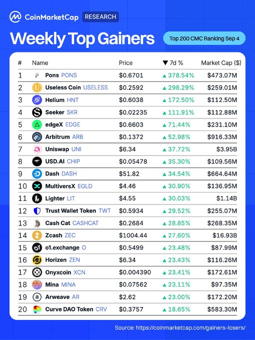 A CoinMarketCap 'Weekly Top Gainers' leaderboard for Sep 4, listing 20 cryptocurrencies with Pons (PONS) at #1 with a 378.54% gain, followed by Useless Coin (USELESS), Helium (HNT), and others.