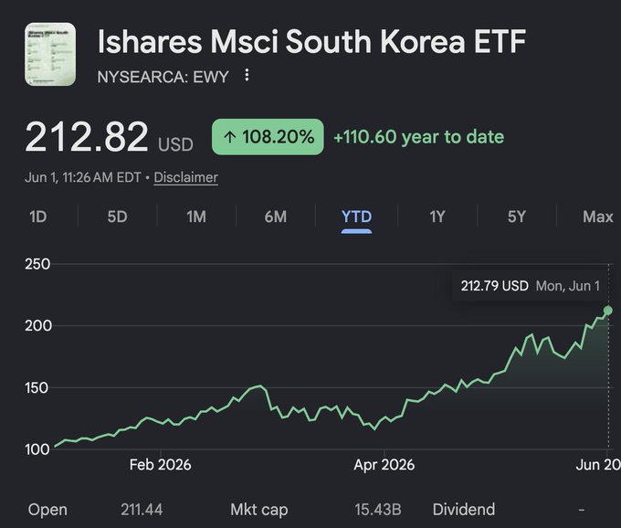 In the image, there's an Excel chart displaying stock price trends for Ishares MSIC South Korea ETF. The chart shows a positive growth of the ETF over time, with its value increasing month by month from January 2016 to December 2016. This increase is represented by the upward sloping line on the chart, indicating that the ETF has gained market value throughout the given period.