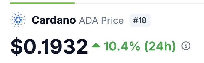 Cryptocurrency price display showing Cardano (ADA) at $0.1932, up 10.4% in 24 hours, ranked #18.
