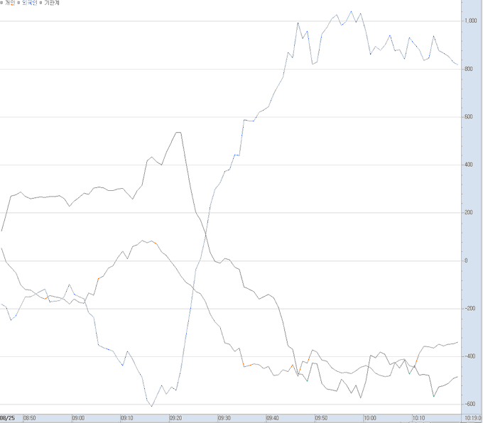 A real-time orderbook depth chart at 10:19, showing spot market selling pressure (red) at extreme negative levels around -400 to -500, while futures bid orders (blue) climbed sharply from -500 to around +800, illustrating the dramatic divergence between heavy spot selling and futures buying support.