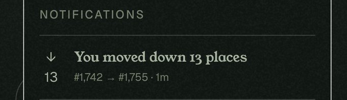 A dark notification panel displaying the message 'You moved down 13 places' with rank changes from '#1,742 → #1,755 · 1m'.