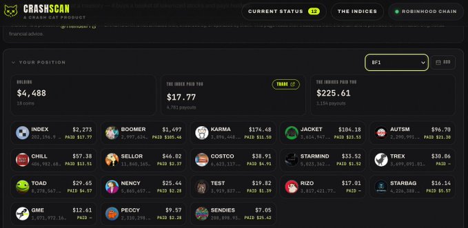A screenshot of the CRASHSCAN cryptocurrency crash detection dashboard on the Robinhood Chain, showing balance $4,488, index paid $17.77, and a grid of tokens including INDEX, BOOMER, KARMA, JACKET, AUTSM, CHILL, SELLOR, COSTGO, STARMIND, TREX, TOAD, NENCY, TEST, RIZO, STARBAG, GME, PECCY, and SENDIES.