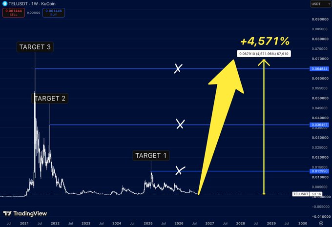 A TradingView weekly chart for TEL/USDT on KuCoin displays three projected price targets—$0.012890, $0.036457, and $0.064844—with a highlighted +4,571% upside potential, visually reinforcing the post's claim that TEL's price targets represent a massive rally from its current $0.001444 level.