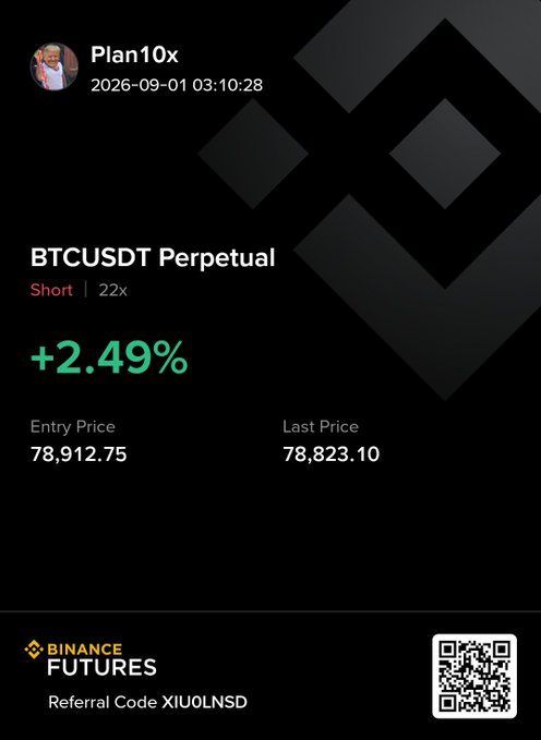 A trading performance card from "Plan10x" showing a BTCUSDT Perpetual short position with +2.49% gain at 22x leverage, with entry price 78,912.75 and last price 78,823.10, including Binance Futures referral code XIU0LNSD.