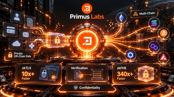 A promotional graphic for Primus Labs featuring a glowing orange central hub connected to various blockchain and technology icons, highlighting features like Private Off-Chain Data, zkTLS 10x Faster, Verification, and zkFHE 340x Faster.