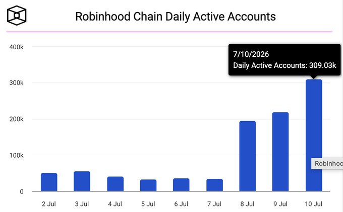 A bar chart titled 'Robinhood Chain Daily Active Accounts' showing growth from around 50k on July 2 to a peak of 309.03k daily active accounts on 7/10/2026.