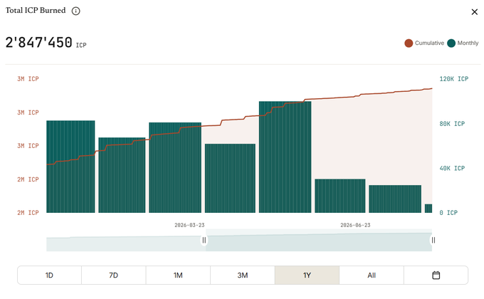 A chart titled "Total ICP Burned" displays a cumulative total of 2,847,450 ICP over a one-year period, showing monthly burning trends via teal bars and a cumulative orange line. The data aligns with the post's monthly breakdown, illustrating a peak in May (100,027 ICP) followed by a sharp decline in June (30,300 ICP) and July (24,818 ICP).