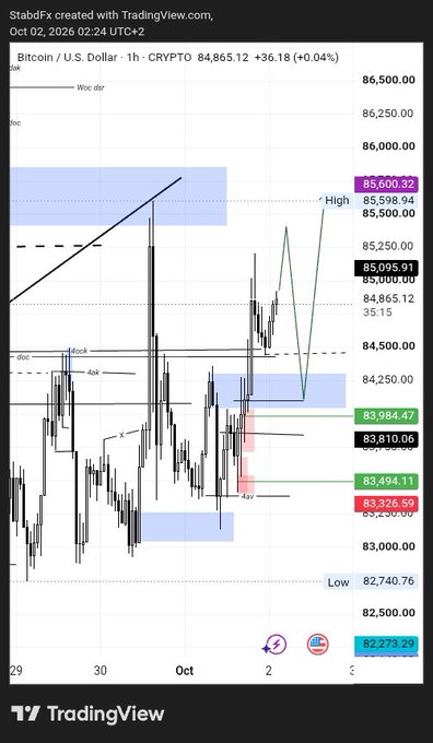 A TradingView candlestick chart of Bitcoin (BTC/USD) showing a 1-hour timeframe with prices around $84,865, featuring technical analysis annotations including 'Woc dtr', 'High', 'Low', and various support/resistance zones marked in colored rectangles.