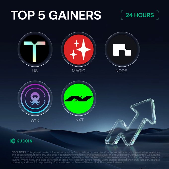 A promotional graphic from KuCoin displaying the "TOP 5 GAINERS" over the past 24 hours, featuring logos for tickers US, MAGIC, NODE, OTK, and NXT, which corresponds to the accompanying post listing their prices and percentage gains led by US at +106.80%. The image includes a glowing trend arrow and a disclaimer noting it is general market information, not financial advice.
