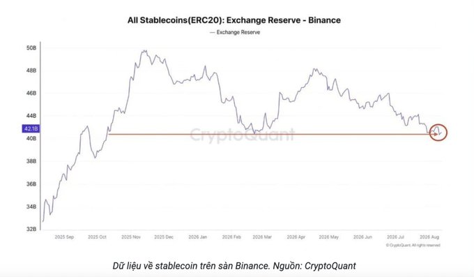 A CryptoQuant chart titled 'All Stablecoins(ERC20): Exchange Reserve - Binance' showing reserves declining from a peak near 50B down to around 41B, with a caption in Vietnamese citing CryptoQuant as the source.