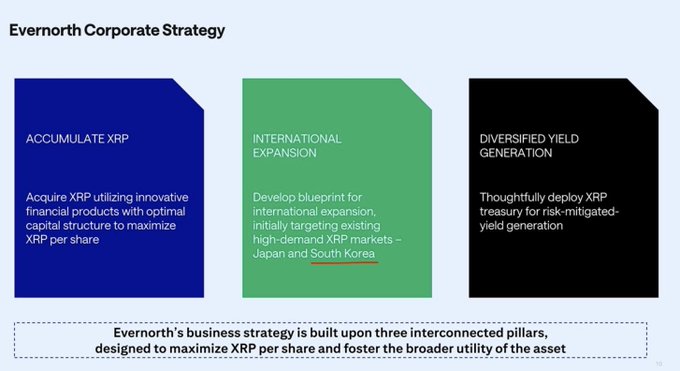 The image displays Evernorth Corporate Strategy, outlining three pillars: Accumulate XRP, International Expansion (with "South Korea" underlined), and Diversified Yield Generation, highlighting the company's focus on expanding XRP's utility into the South Korean market.