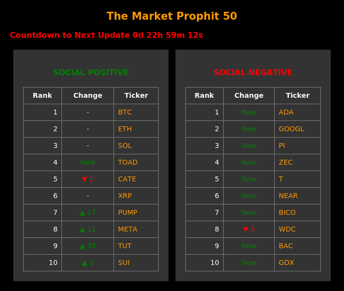 A dark-themed dashboard titled 'The Market Prophit 50' with a countdown timer, displaying two tables of cryptocurrency tickers under 'Social Positive' (BTC, ETH, SOL, etc.) and 'Social Negative' (ADA, GOOGL, PI, etc.) with rank and change columns.