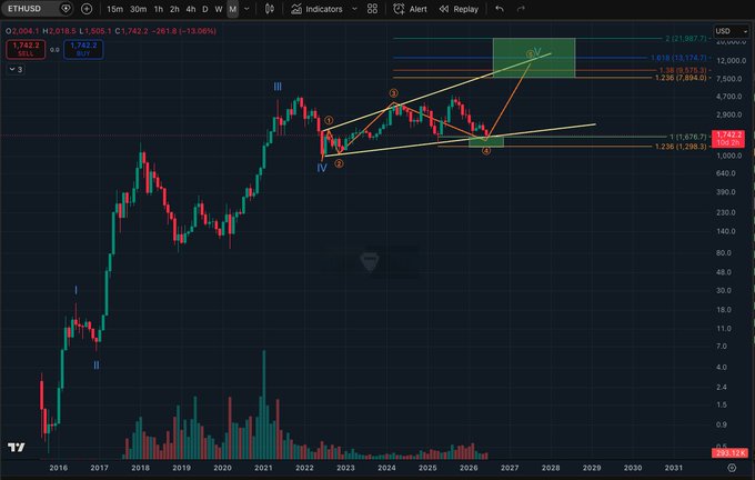 "If the last post was too technical/had too much shit on it here is my higher time frame cycle count for $ETH, as far back as 2011. There are also several other cycles that are not visible in this post but have happened since then."