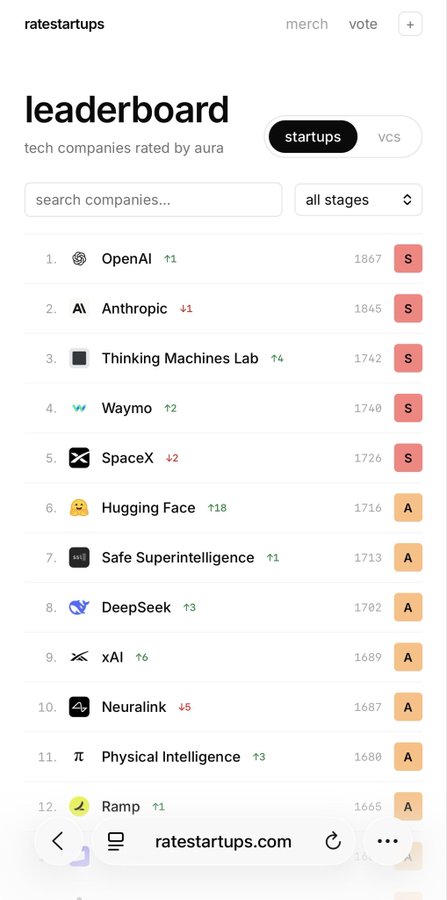 The image shows a "leaderboard" from ratestartups.com ranking tech companies by aura, with OpenAI at #1 (1867, S-tier), followed by Anthropic (1845), Thinking Machines Lab (1742), Waymo (1740), and SpaceX (1726), all in the S-tier. The post's "need this for crypto" comment humorously suggests wanting a similar aura-based rating system applied to crypto projects.