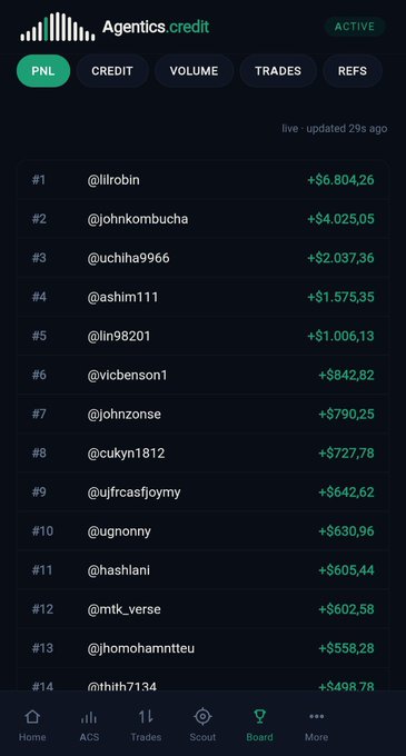 A mobile app screenshot showing an 'Agentics credit' leaderboard with a 'PNL' tab active, listing top traders like '@lilirobin' (+$6,804.26) and '@johnkombucha' (+$4,025.05).