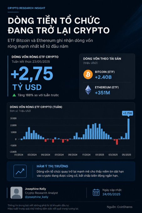 A Vietnamese-language crypto infographic titled 'DÒNG TIỀN TỔ CHỨC ĐANG TRỞ LẠI CRYPTO' reporting +$2.75 billion in net inflows to Bitcoin (+$2.40B) and Ethereum (+$351M) ETFs for the week ending 23/05/2025, sourced from CoinShares and dated 24/05/2025.
