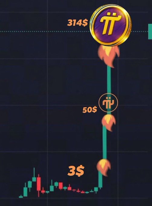 A meme-style cryptocurrency price chart showing Pi Network (π) surging from $3 to $50 to $314 with rocket emojis indicating massive upward momentum.