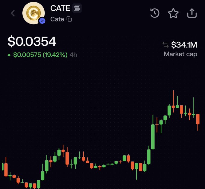 A cryptocurrency chart for CATE showing a price of $0.0354, up $0.00575 (19.42%) in 4 hours, with a $34.1M market cap.