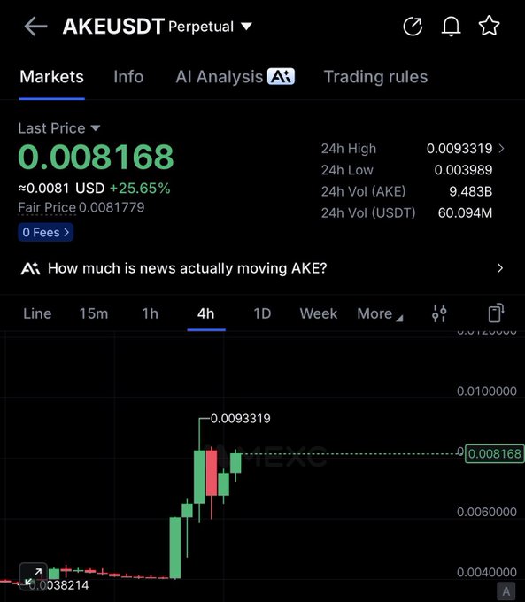 A screenshot of the AKEUSDT Perpetual trading chart on a crypto exchange shows the token's last price at 0.008168 USD, up 25.65%, with a 4h candlestick chart displaying a significant rally from a low near 0.0038214 to a high of 0.0093319, supporting the post's call to "Buy $AKE."
