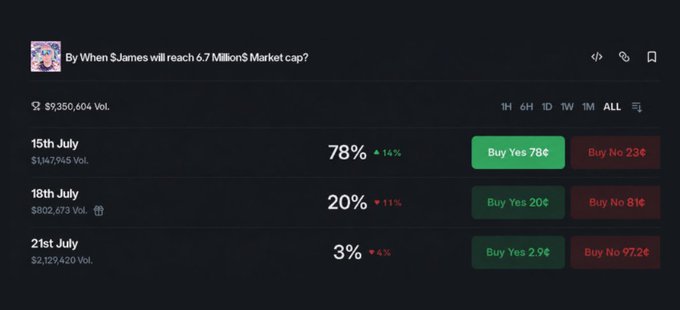 A prediction market interface for the question 'By When $.James will reach 6.7 Million$ Market cap?' showing odds for July 15th (78%), 18th (20%), and 21st (3%) with corresponding 'Buy Yes' and 'Buy No' buttons.