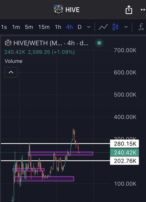 A 4-hour HIVE/WETH trading chart showing current price at 240.42K (+1.09%) with volume bars and highlighted support zones around 202.76K and resistance near 280.15K, supporting the post's bullish outlook on HIVE's ongoing developments and upcoming collaboration announcements.