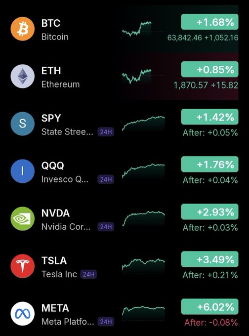 A stock and crypto tracking dashboard displays 24-hour performance metrics, showing gains across all assets: BTC +1.68% at $63,842.46, ETH +0.85% at $1,870.57, SPY +1.42%, QQQ +1.76%, NVDA +2.93%, TSLA +3.49%, and META +6.02%, aligning with the celebratory "Happy Monday" post highlighting the broad market rally.