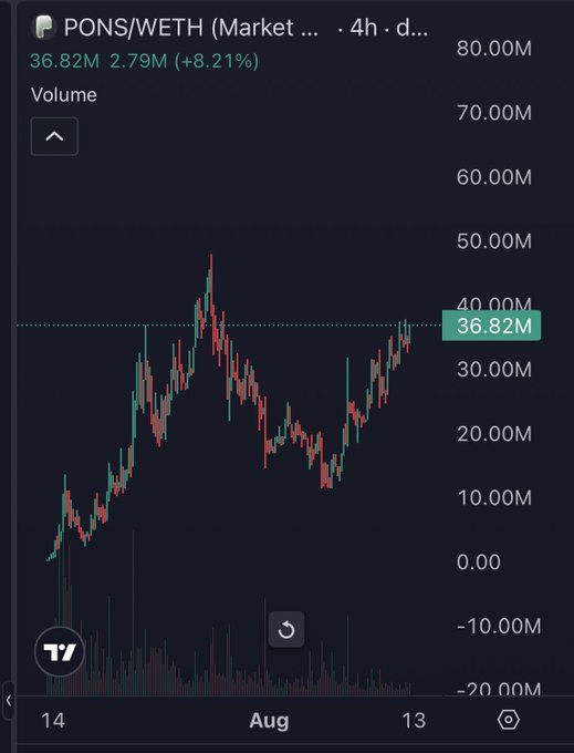 A candlestick chart shows the PONS/WETH trading pair on a 4-hour timeframe, with volume climbing from below 10M to 36.82M (up 8.21%) as the price steadily grinds upward toward the $40M level, visually supporting the post's claim that $PONS is slowly approaching all-time highs.