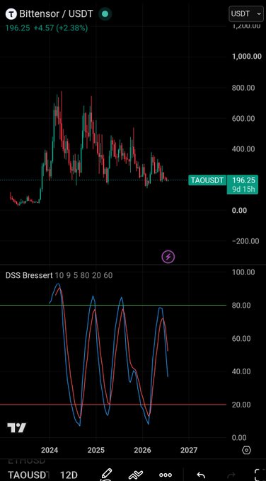 The image shows a TradingView chart of Bittensor (TAOUSDT) priced at 196.25 USDT, up 4.57 (+2.38%), displayed in a 12-day timeframe alongside the DSS Bressert double stochastic indicator showing oscillating cycles between overbought (80) and oversold (20) levels, with the most recent cycle pointing downward—aligning with the post's claim that the TAO cycle is trending downward.