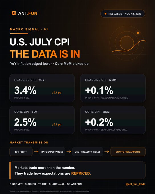 A dark-themed Ant.Fun "Macro Signal · 01" infographic summarizing the U.S. July CPI release, showing Headline CPI at 3.4% YoY (prior 3.5%) and +0.1% MoM, plus Core CPI at 2.5% YoY (prior 2.6%) and +0.2% MoM, followed by a market transmission flow (CPI Print → Rate Expectations → USD/Treasury Yields → Crypto Risk Appetite). The graphic visually reinforces the post's takeaway that headline YoY inflation edged lower while core MoM picked up, signaling a rate-expectations repricing.