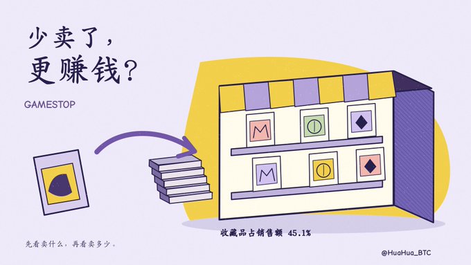 Illustration with Chinese text '少卖了，更赚钱?' and 'GAMESTOP' showing a storefront with video game cartridges and the note '收藏品占销售额 45.1%' (collectibles account for 45.1% of sales), credited to @HuaHua_BTC.