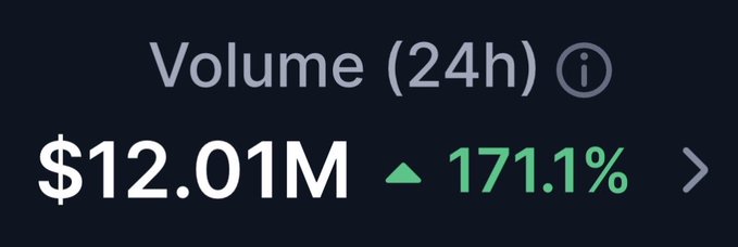 A dark financial dashboard showing 'Volume (24h)' at '$12.01M' with a green upward arrow indicating '171.1%' increase.
