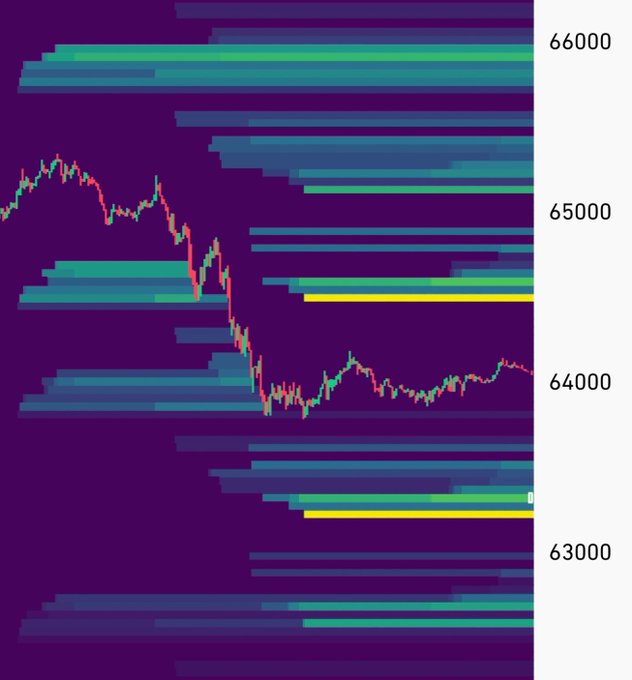 A financial trading chart showing a downward price trend from around 66000 to 63000, displayed with candlesticks and horizontal volume profile bars in green, yellow, and purple colors.