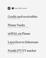 An image showing the Plume Network ecosystem, featuring a list of partners including iZi, Plume Vaults, nOPAL on Plume, LayerZero to Ethereum, and Pendle PT/YT market, along with a "new nOPAL movers" notification and a section on "Credit card receivables," visually highlighting the modular design of Plume Network's tokenization and compliance infrastructure as emphasized in the accompanying post.