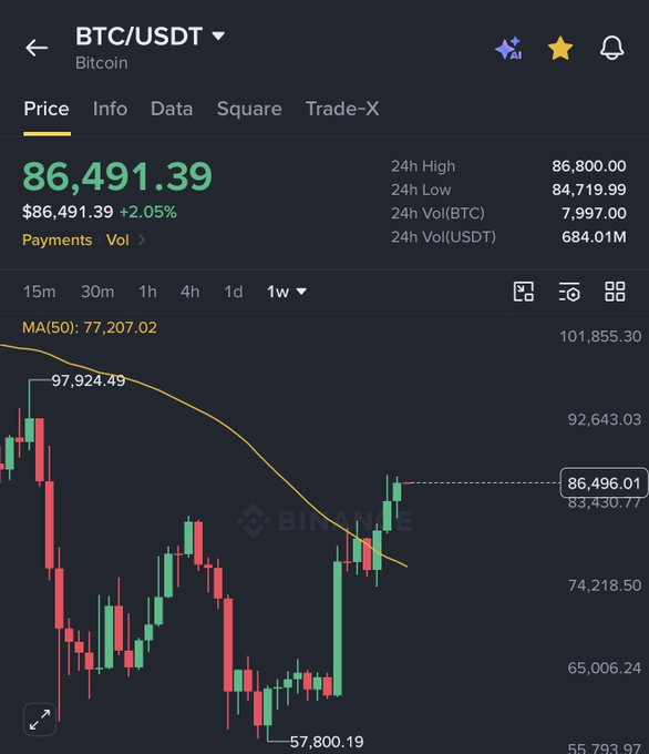 A Binance trading chart for BTC/USDT shows Bitcoin's weekly price action surging to $86,491.39 (up 2.05%), with the candlesticks clearly illustrating a sharp recovery from the $57,800.19 low and pushing toward the 50-week moving average of $77,207.02—visually confirming the post's claim of Bitcoin's highest weekly close since January 2026.