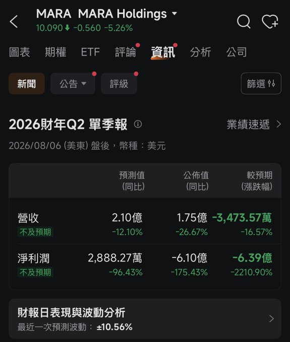 A stock trading app screen displaying MARA Holdings (MARA) at $10.090 with a -5.26% decline, showing 2026 fiscal year Q2 quarterly report data with revenue and net profit figures in Traditional Chinese.