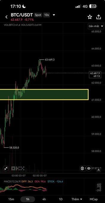 A BTC/USDT trading chart showing Bitcoin at 62,687.9 (-0.71%) on the 1h timeframe with a highlighted support zone and MACD indicator below.