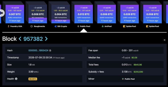 A Bitcoin mempool dashboard showing recent transactions from mining pools (Foundry USA, Roughnecks, SBI Crypto, Public Pool, AntPool, SpiderPool) with details for Block 957382 mined at timestamp 2026-07-09 23:30:34, including 0.013 BTC in total fees.