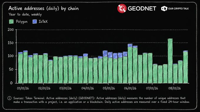 Bar chart titled 'Active addresses (daily) by chain' from GeodNet showing year-to-date weekly comparisons between Polygon and IoTeX networks, with Polygon figures ranging from approximately 60-170 daily active addresses.