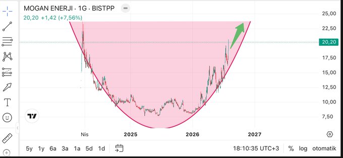 A TradingView chart of Mogan Enerji (MOGAN) on the 1-day BISTPP timeframe shows the stock forming a rounded "cup" or "çanak" pattern (highlighted by a pink curve and shaded area), currently at 20.20 (+7.56%), with a green arrow suggesting an expected breakout to the upside as the pattern nears completion.