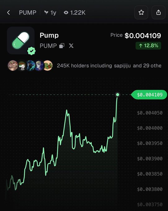 A price chart for the PUMP token shows a price of $0.004109, up 12.8% over the selected timeframe, supporting the post's claim of a 12.8% gain in the last 24 hours.