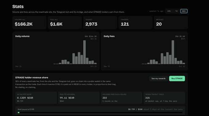 A dark-themed crypto dashboard titled 'Stats' shows $166.2K total volume, $1.6K total fees, 2,973 trades, 121 traders, and 20 bridges, with daily volume and fee bar charts plus $STRADE token reward metrics.