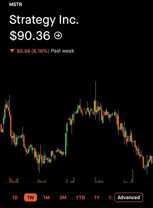 The image shows a stock chart for Strategy Inc. (MSTR) trading at $90.36, down $5.94 (6.16%) over the past week, displaying a candlestick pattern on a 1-week timeframe with the "Advanced" view option selected. The bearish weekly performance contrasts with the post's bullish thesis of MSTR expanding its reserves tenfold from $58 billion to $580 billion over five years.