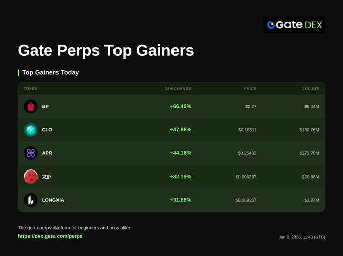 The image shows a table with various numbers, likely representing gains or losses of different cryptocurrencies. The text above the table reads "Gate Perps Top Gainers", indicating that the table displays the top gainers for Gate Perps. The caption below the table states "The go-to perps platform for beginners and pros alike". This suggests that the image is related to a post about the gains or losses of different cryptocurrencies, possibly on a website like GatePerps.com.